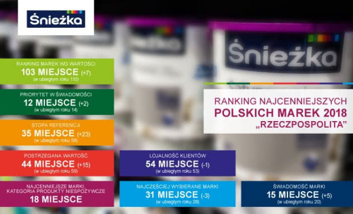 Śnieżka coraz wyżej w "Rankingu Najcenniejszych Polskich Marek"